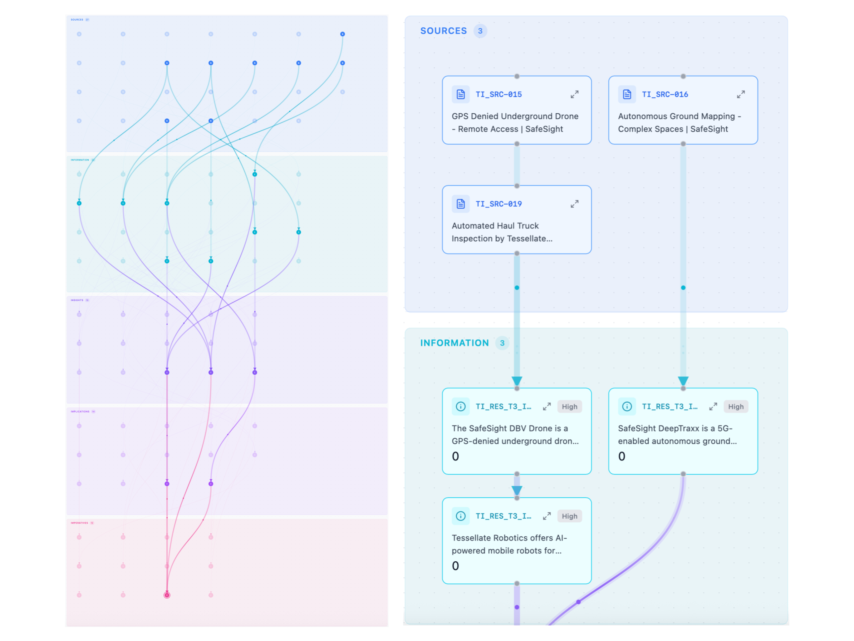 Dexil lineage graph — every finding traced from source to recommendation